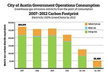 How Green Is Our Austin?