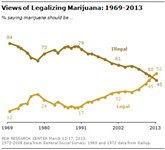Majority of Americans Say Legalize It