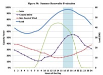 The Renewables Symphony