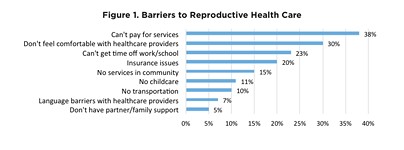 Report: Half of Women Face Barriers to Repro Health Care