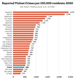Even With “Record-Breaking” Murder Numbers, Austin Is One of America’s Safest Cities. Huh!