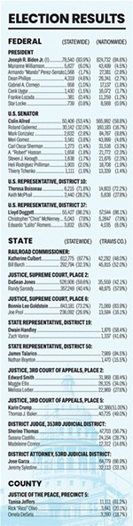 Travis County Election Results by the Numbers