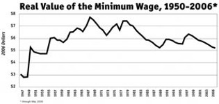 Minimum Wage Woes