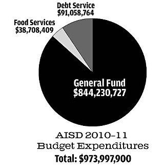 Bowing to Business Wheels, AISD Cans Tax Hike