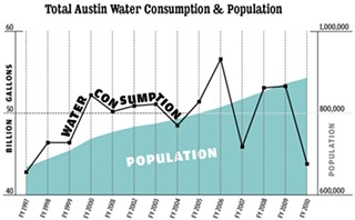 Robbins displayed a chart similar to this one at a City Council meeting this spring, noting that despite a 33% population increase, overall water consumption in 2010 was the lowest it had been since 1997. He attributed the results to the lingering effects of emergency drought restrictions and stepped-up outreach/enforcement efforts in 2009, arguing in favor of similarly aggressive education and enforcement on an ongoing basis.