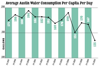 AW attributes decreased demand over the last four years to a combination of successful conservation, a depressed economy, and extreme weather: 2007 and 2010 were unusually wet, driving down outdoor water use, while the drought years in between (2008-2009) proved not to drive up demand, or be the financial windfall they might once have been, thanks to new outdoor watering restrictions (one of AW's most successful conservation programs, even by Robbins' account).