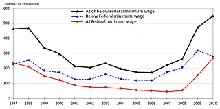 Employed wage and salary workers paid hourly rates with earnings at or below the prevailing
Federal minimum wage in Texas, annual averages, 1997-2010