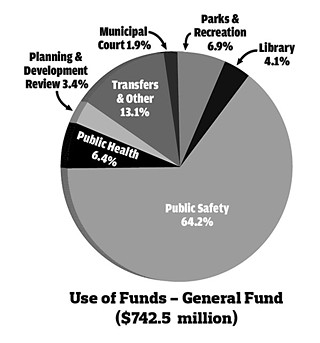 General Funds Budget