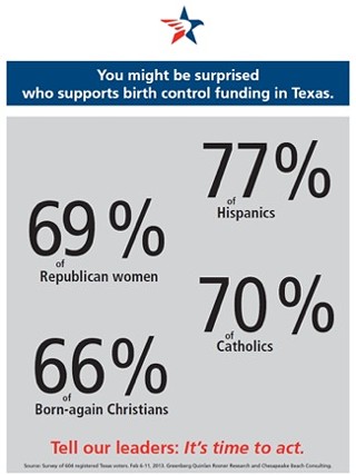 Majority of Texas Voters Favor State-Funded Family Planning