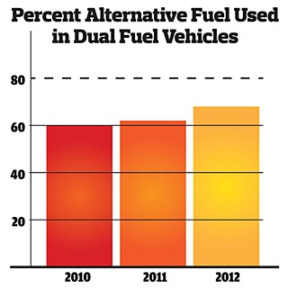 The bars represent % of alternative fuel used in dual fuel vehicles. Dotted line shows Fleet missed the mark on 1/1/2013 intermediate goal listed in the 2020 Carbon Neutral Fleet Plan.