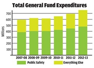 General Fund Expenditure Trends