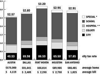 TOTAL TAX RATE PER $100 VALUATION<i>
<p>

</i>* Vary between cities; in Austin, ACC   <br>** In Austin, the city; elsewhere, a district
<p>

Though Austinites pay the lowest tax rate of any major Texas city, our inflated property values leave us with the highest tax bills. However, City Hall gets a smaller piece of the property-tax pie than any of its municipal counterparts --  while the Travis Co. Courthouse takes a much bigger-than-normal bite.