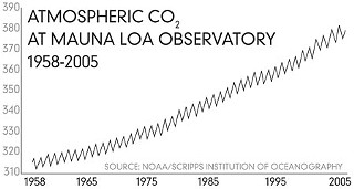 This chart (sometimes called the Mauna Loa Curve) shows the oscillating annual increase in anthropogenic (man-made) atmospheric CO<sub>2</sub> concentration since the mid-1950s, as measured by the U.S. atmospheric observatory at Mauna Loa, Hawaii. The annual variation corresponds to changes in vegetation, primarily in the northern hemisphere. The preindustrial concentration of CO<sub>2</sub> was 289 parts per million; in 2005, the atmospheric level above Mauna Loa was 381 parts per million.