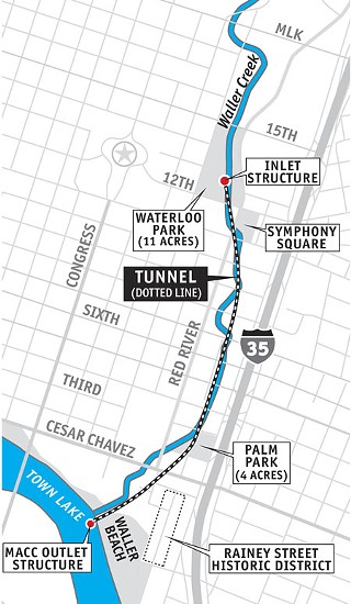 A Trail and a Tunnel: The Waller Creek Trail, which roughly follows the
course of the new $123.6 million Waller Creek tunnel, is in disrepair
and itself in need of a multimillion-dollar upgrading and improvement
project. While the tunnel project has been touted as a vehicle for
trail and parkland improvement, tunnel funding can’t be used for the
costs of needed trail improvements.