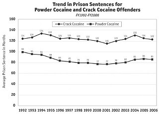 Federal crack cocaine offenders have received 
substantially longer sentences than powder cocaine 
offenders, and the difference had widened until the last 
couple of years.
<br>from 1997 to 2004, the difference went from 49% to 
56%; in 2005 and 2006, crack sentences were about 44% 
higher.

<br><i>U.S. Sentencing Commission, Report to the 
Congress, Cocaine and Federal Sentencing Policy, May 
2007.</i>
