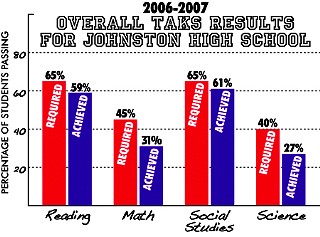 Scores on the four required sections of the state-mandated Texas Assessment of Knowledge and Skills tests fall short at Johnston. Every student must pass the TAKS to graduate high school. Considering the passing rates for all Johnston students, the gap between what students scored and what the state requires ranges from 4% to 14%. The gaps are even greater for subgroups of students, such as Hispanic, African-American, and economically disadvantaged (not shown).