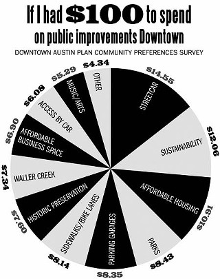 Streetcar Is No. 1: Austinites differ widely in the Downtown improvements they care most about funding. Transit and sustainability ranked highest with the more than 8,000 survey respondents. A density bonus program could let developers fund many of these needs, not only affordable housing.<p>Source material provided by ROMA