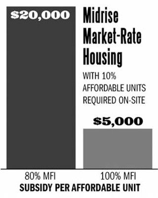 A Brighter Picture: Affordability becomes far more achievable in mid-rise housing, when developers are required to include 10% affordable units in a market-rate project.  The smaller public subsidies shown here would buy down the unit 
sales price.<p>Source material provided by ROMA