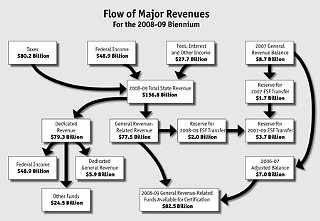 Warning, numbers may be smaller than they appear: the complicated flowchart of cash in the state's General Revenue budget. (Budget-building numbers have changed since the figures seen here were published, in January 2007, for the beginning of the last legislative session.)

<p><b><a href=/media/content/627443/pols_feature7.pdf target=blank>VIEW A LARGER CHART</b></a>