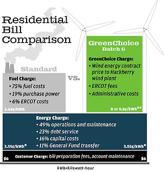 *Energy charge applies to summer rate, May-October; goes up to 7.82¢ over 500 kWh.<p>
**GreenChoice charge would be 5.7¢/kWh under the proposed rate decrease.