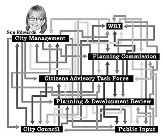 Assistant City Manager Sue Edwards has taken on the challenge of creating a clear organizational chart, “unraveling” communication lines for the comprehensive plan.