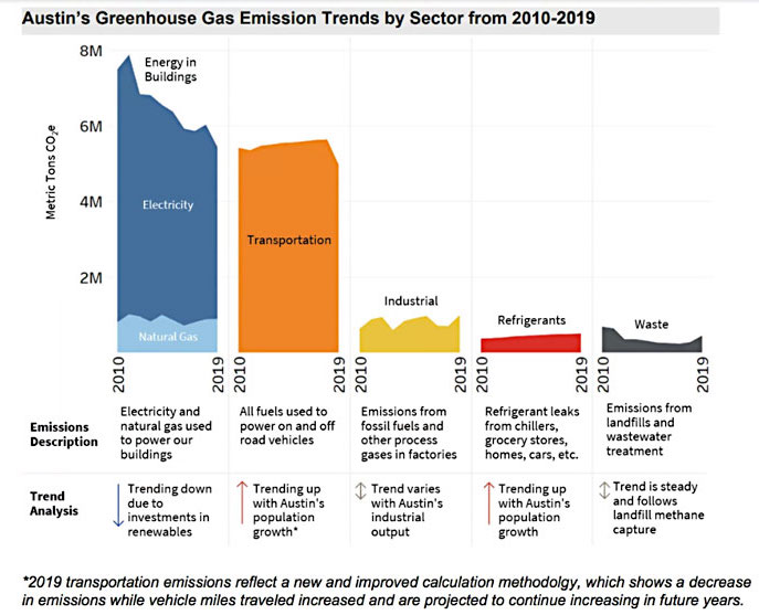 Austin Moves Up Target Date for NetZero Emissions Goal City