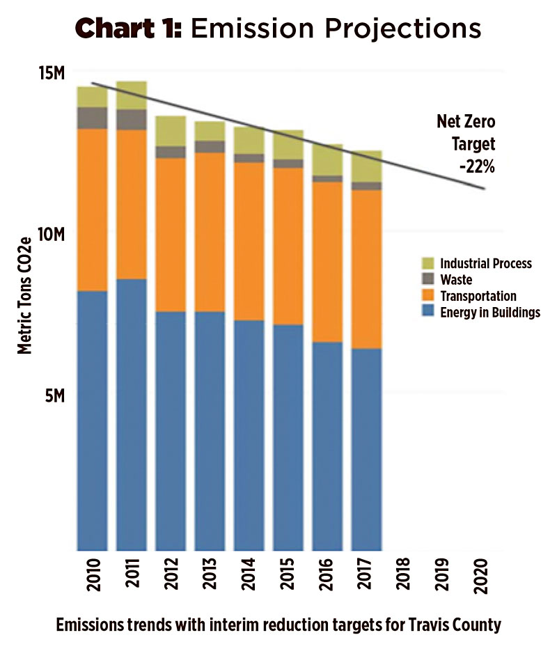 Greenhouse Gas Emissions Chart