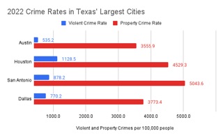 D.A. Candidates Focus on Safety, Data Shows Austin Crime Rates Decreasing:  Austin was the safest big city in Texas in 2022 - News - The Austin  Chronicle