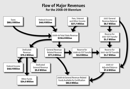 revenue flowchart budget chart state craddick promises burn money tax austinchronicle feature7 pols