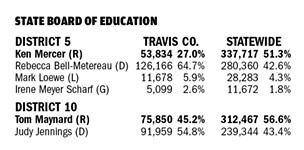 Local State Board of Ed Hopefuls Lose Again