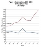 Texas Exonerates 13 in 2013