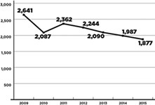 Homeless Count Scheduled for Jan. 23