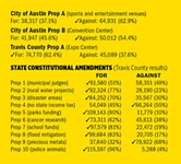 Travis County & City of Austin Election 2019: Final Results