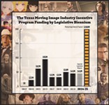 Legislature Signs the Check on a Big Boost for Texas Creative Industries