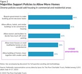 National Survey Finds Significant Support for Middle Income Housing, Smaller Lot Sizes