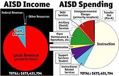 AISD Budget