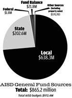 AISD Takes a Tax Bite to Voters