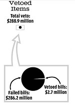 Line-Item Veto vs. State Budget