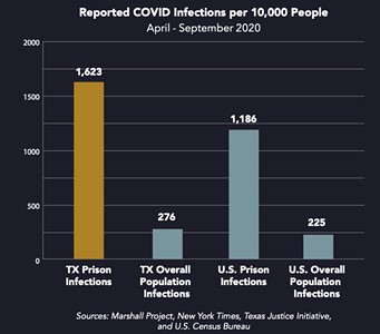 COVID’s Toll on Texas Inmates Among the Worst in the Nation