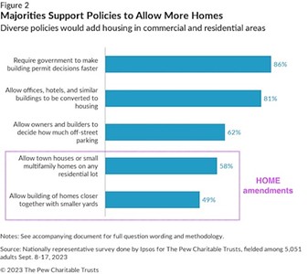 National Survey Finds Significant Support for Middle Income Housing, Smaller Lot Sizes
