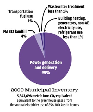 The 2009 municipal inventory of greenhouse-gas emissions (roughly 5.8 million metric tons) is based on direct data from utility records and municipal fuel use. It also includes the energy used to provide water to Austin residents, but not the energy used to provide electricity to residents or businesses by Austin Energy; that amount is reflected in the Travis County carbon footprint. The 2010 inventory will be available in 2011.