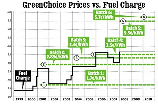While GreenChoice customers' rates have remained flat (as represented by the dotted lines), the standard fuel charge paid by nonsubscribers (represented by the solid black line) has increased over time, resulting in savings for most GreenChoice subscribers. As can be seen here, by the time the GreenChoice program began in March 2001, Batch 1 customers – who had signed up the previous year, when fuel charges were lower – were already saving money.