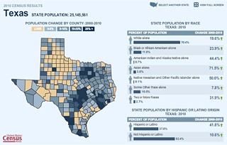 Map showing which Texas counties grew and which shrank. Click on the Census link in the text to go to an interactive version of the map.
