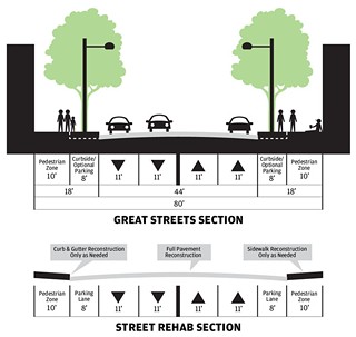 Austin's traditional Downtown streets are 80 feet wide, with only 10 feet of sidewalk on each side. In a regular street renovation or rehab, that old design stays in place and the emphasis is on reconstructing the roadway for vehicles. The Great Streets Program puts more emphasis on the needs of pedestrians, upgrading the sidewalk and widening it to 18 feet by reducing the number of vehicle lanes.
<p>	In the case of Brazos, project managers had to modify the standard Great Streets design, getting rid of some features like cut-in parking bays and using on-street parking instead. Brazos will remain one-way for the foreseeable future, but the roadway was designed so it can be converted to a two-way street if the city changes its traffic management plans.