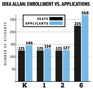 After a big, districtwide recruitment push, IDEA Allan was able to say it was oversubscribed. However, there were only 675 applicants for 600 places, and the majority of the applicants came from outside the Eastside Memorial vertical team.