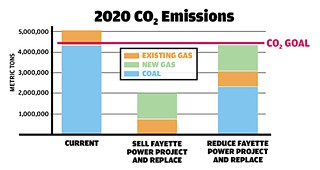 Austin Energy chart projecting Austin's CO2 emissions should it sell its interest in Fayette – even if the plant itself continued to burn coal