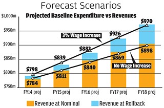 This projection by the city budget office shows estimates of potential revenue and expenditures, within certain possible parameters yet to be considered by City Council.
The bars show projected revenues at the current (nominal) tax rate of 50.29 cents per $100, and at the projected rollback rates (the highest level available without an election).
The lines project spending with or without annual 3% wage increases for city employees, matters to be determined by current contract negotiations and Council decisions over the next several months.