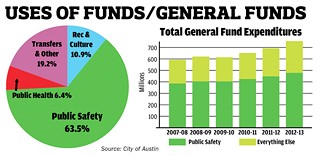 By far the greatest portion  of the FY 2013 budget is allocated to public safety (police, fire, emergency medical services). Anticipated expenses include maintaining current services, maintaining current police-staffing ratios, some additional inflationary cost drivers – but none of the additionZal unmet service needs requested by the public and city departments.