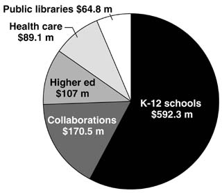 The Telecommunications Infrastructure Fund has handed out more than $1 billion in grants since its creation in 1995.