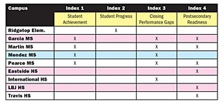 AISD campuses classified as Improvement Required for the 2014 school year